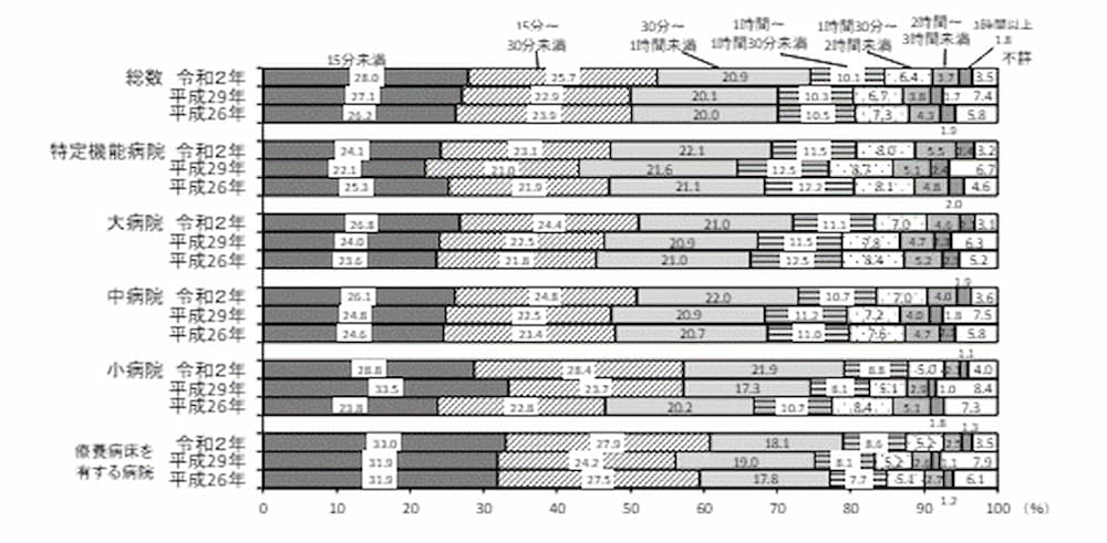 病院の待ち時間に関するアンケート