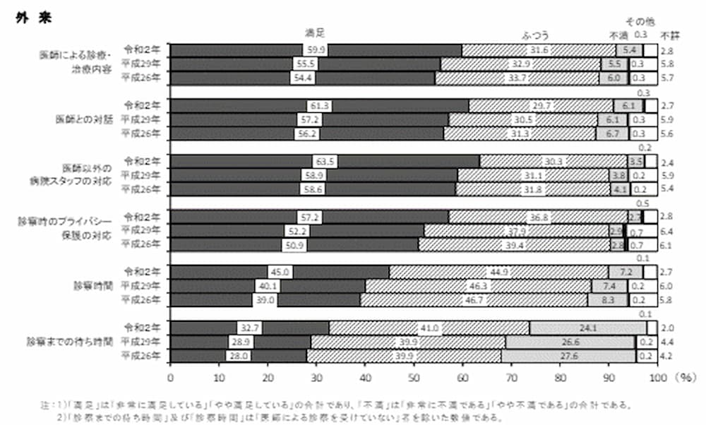 病院の待ち時間における満足度のアンケート結果