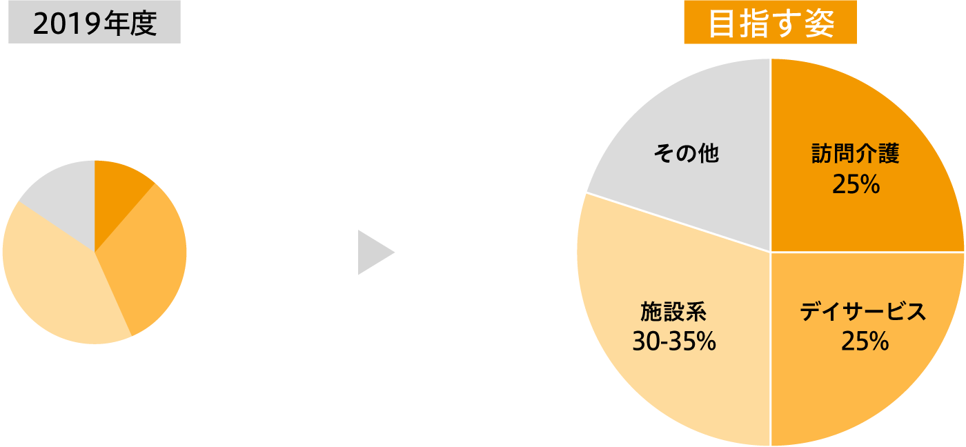 バランスのよいサービスポートフォリオグラフ