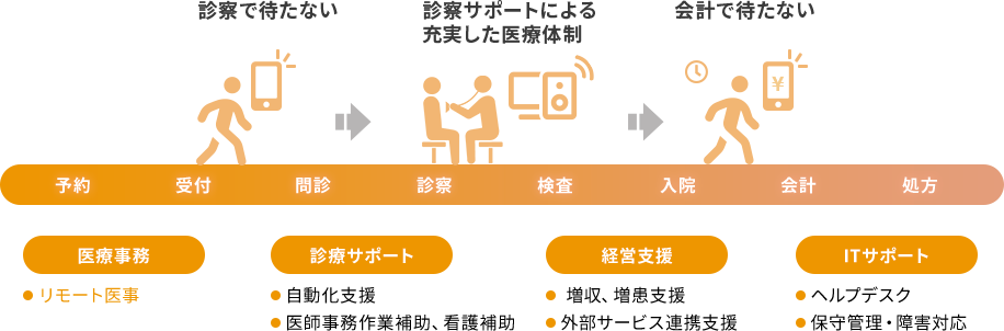 医療事務、診療サポート、経営支援、ITサポート