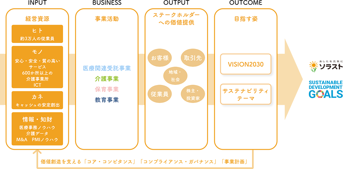 医療事務(リモート医事)、診療サポート(自動化支援、医師事務作業補助、看護補助)、経営支援(増収、増患支援、外部サービス連携支援)、ITサポート(ヘルプデスク、保守管理・障害対応)
