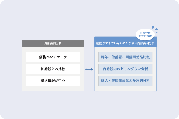 薬剤費材料費 分析・削減提案