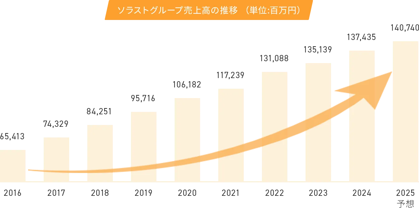 ソラストグループ売上高の推移 （単位:百万円）